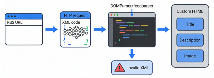 Manual RSS parsing workflow diagram