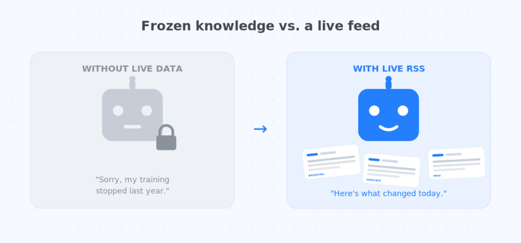 Comparison of AI without live data versus AI with a live RSS feed