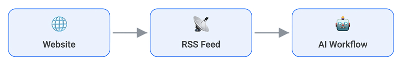 Diagram showing how RSS connects a website to AI: Website to RSS Feed to AI Workflow